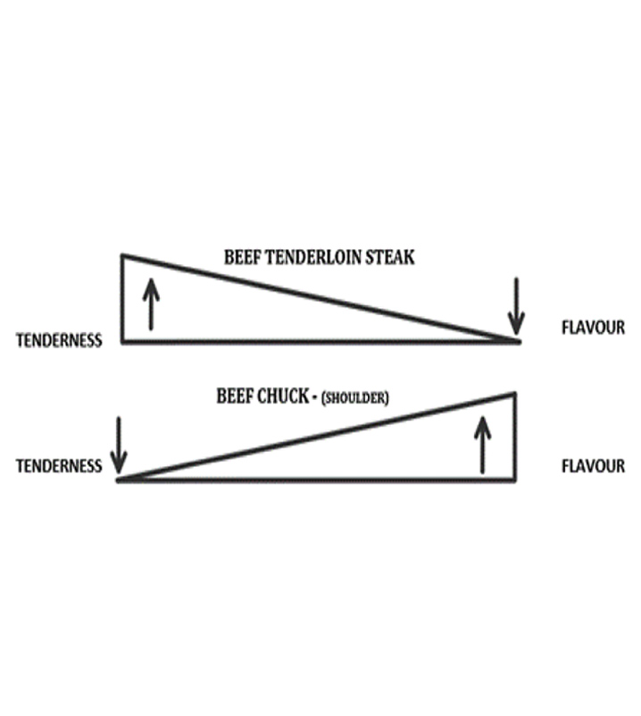 UNDERSTANDING CUTS OF BEEF